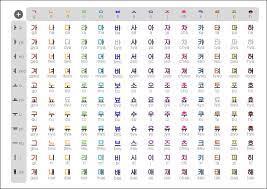 The alphabet was invented in 1443 during the reign of the great king sejong. How Many Letters Are In The Korean Alphabet Quora
