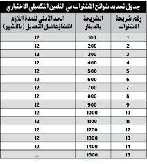 Check spelling or type a new query. Ø±ÙØ¹ Ø³Ù‚Ù Ø§Ù„ØªØºØ·ÙŠØ© Ø§Ù„ØªØ£Ù…ÙŠÙ†ÙŠØ© Ù„Ù„Ø¯Ø®Ù„ Ø¥Ù„Ù‰ 3000 Ø¯ÙŠÙ†Ø§Ø± 49 Ù…Ù† Ø§Ù„Ù…Ø¤Ù…Ù† Ø¹Ù„ÙŠÙ‡Ù… Ù…Ø³Ø¬Ù„ÙˆÙ† Ø¹Ù„Ù‰ Ø£Ø¯Ù†Ù‰ Ø´Ø±ÙŠØ­Ø© Ø§Ù„Ù†Ø®Ø¨Ø©