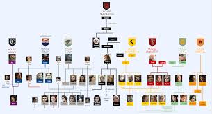The Ultimate Game of Thrones Family Tree | EdrawMax Online