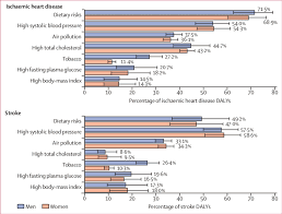 Percentage Contribution Of Major Risk Factors To Ischaemic Heart Download Scientific Diagram
