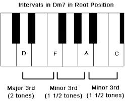 Minor 7th Chord On Piano