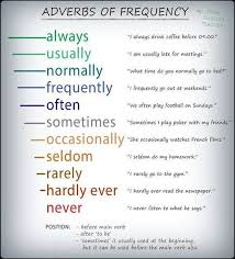Adverbios De Frequencia Em Ingles In 2020 Learn English English Writing English Words