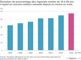 Merci d'avance pour vos reponses !! La Vie Sexuelle Des Couples Maries Japonais Nippon Com Infos Sur Le Japon