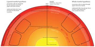 The coriolis effect is the curving of the path of a moving object in earth's atmosphere that is caused by earth's rotation. What Are The Layers Of The Earth