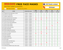 Reads through or listens to material in one language, ascertains understanding of the meaning and context of that material, and…. Mrdiycares Free Mask Daily Stock Update Mr Diy Always Low Prices