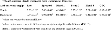 Nutrition facts it is a good source of protein, selenium, thiamin, niacin, pantothenic acid, folate, and manganese. Anti Nutrients Contents Of Raw Wheat Couscous Sprouted Wheat Couscous Download Scientific Diagram