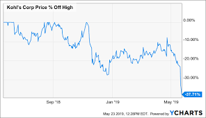 Kohls Is A Winning Retailer Trading At A Losing Valuation
