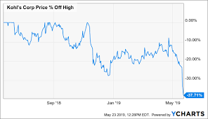 kohls is a winning retailer trading at a losing valuation