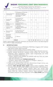 Info asn ipdn update, pengumuman peserta tkd ipdn 2019, akan diumumkan hari ini share sesuai jadwal yang diikutip dari portal resmi spcp ipdn pengumuman peserta tkd ipdn 2019 akan diumumkan hari ini 28 mei 2019 dapat dilihat melalui. Rekrutmen Cpns Badan Pengawas Obat Dan Makanan Tahun 2017 110 Formasi Rekrutmen Lowongan Kerja Cpns Bumn Bulan Agustus 2021