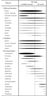 Ore And Alteration Paragenetic Sequence Chart For Sadiola