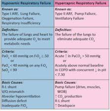 Respiratory Failure Respiratory Therapy Student Respiratory Therapist Student Respiratory Therapy Notes