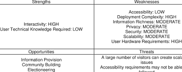 Swot Analysis For Decision Making Games Download Table