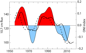 Enso Predictions Based On Solar Activity Watts Up With That