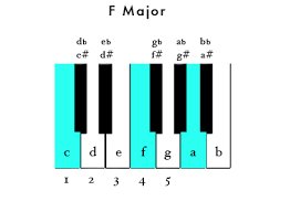 B flat major chord piano. Piano Chords And Pop Examples Wikibooks Open Books For An Open World