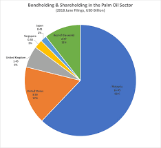 More images for oil palm industry in malaysia » Can Malaysia S Financial Sector Rein In The Country S Oil Palm Linked Deforestation Forests Finance