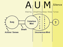 Mandukya Upanishad 12 Verses On Aum Tripurashakti Com Sahaja Yoga Sahaja Yoga Meditation Hindu Philosophy
