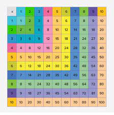 If your kids learn the table quickly, then they will not suffer from any mathematics problems. What Is Multiplication Chart Definition Facts And Examples