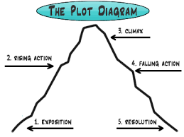 Definition The Main Events Of A Play Novel Movie Or Similar Work Devised And Presented By The Writer As Literary Elements Plot Diagram Technology Lessons
