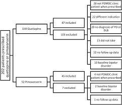 Pimavanserin Versus Quetiapine For The Treatment Of