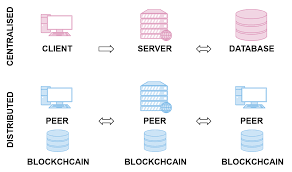 The blockchain is unstable because of the following reasons: Blockchain More Than Just A Cryptocurrency