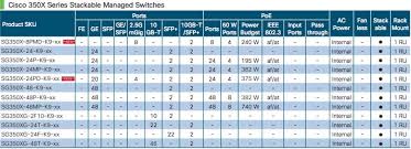 10g, 24 ports, l3 managed. Sg350xg 24f K9 Eu Cisco Sg350xg 24f 24 Port Ten Gigabit Sfp à¸£à¸²à¸„à¸² à¸ž à¹€à¸¨à¸© It Insight Shop