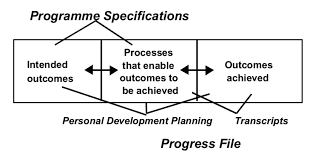 These are outcomes they have had significant opportunities to achieve through the core. Conceptual Framework For Outcomes Based Learning The Parts Of The Download Scientific Diagram