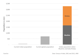 5 Charts That Puncture The Bogey Of Muslim Population Growth