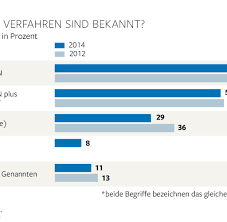 Wir zeigen ihnen bequem per video die wichtigsten funktionen, damit sie ihre bankgeschäfte noch schneller und einfacher erledigen können. Online Banking Diese Tan Verfahren Sind Am Sichersten Welt