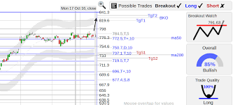 Breakout And Gap Stocks Page 34 Stocks Traders Laboratory