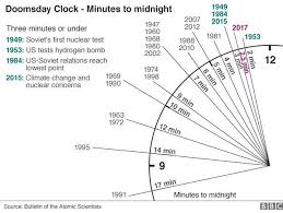Apocalypse Is 30 Seconds Closer Say Doomsday Clock