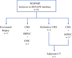 A clinicopathologic study of 22 cases. Well Differentiated Papillary Mesothelioma Of The Peritoneum A Retrospective Study From The Renape Observational Registry Springerlink