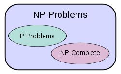 Some computer problems are easy to fix, but might go undiagnosed. P Versus Np Problem Wikipedia