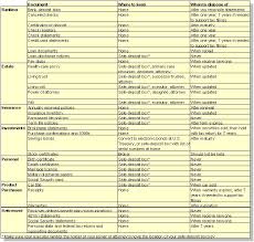 Paperwork Retention Guidelines How Long To Keep Financial Records Where To Keep Them And When To Shred Them Financial Documents Financial Budgeting Finances