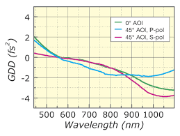 Jarrett, scott mcdowell, mark mcguinness, cal newport, steven pressfield, gretchen rubin, stefan. Femtosecond Optimized Silver Mirror