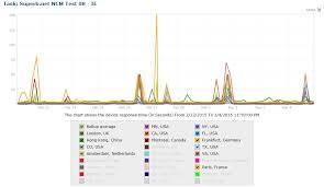 Speed tests work by sending a file from a speedtest server and analyzing the time it takes to download the file onto your local device (computer, tablet, smartphone, etc.) and then upload it back to the server. Screenshot Of Superb Internet Speed Test Results Chart 2 22 15 3 4 15