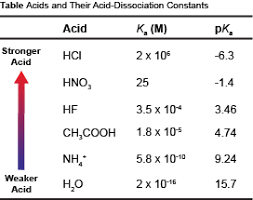 Equilibrium Ap Chemistry Lessons Tes Teach