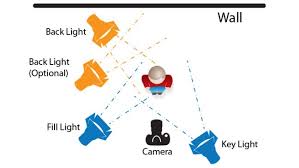 3 Point Lighting Corp Video Production Opv Glossary