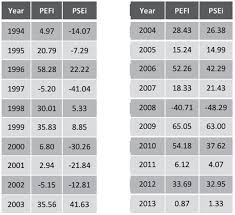 20 Years Of Outperformance Philstar Com