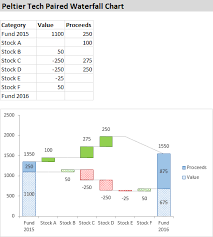 Paired Waterfall Chart Created In Excel By Peltier Tech Charts For Excel 3 0 Chart Financial Dashboard Excel