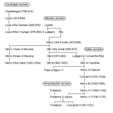 ottonian dynasty wikipedia