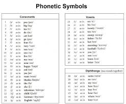 Ipa was created by british and french language teachers around the mid 1880s in order to. International Phonetic Alphabet Some People Call Me The Greatest Occultist Of The Twenty First Century