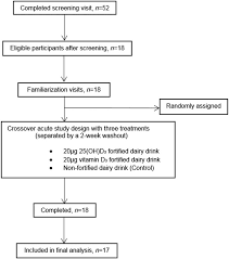 Participant Flow Chart 25 Oh D 3 25