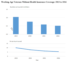 health insurance coverage of veterans