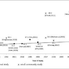 It mainly occurs because of an. Prevalence Of Obesity In Adults In Malaysia By Year Of Study Download Scientific Diagram