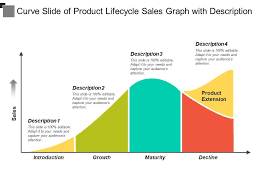 Curve Slide Of Product Lifecycle Sales Graph With