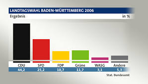 März 2016 wurden die grünen mit 30,3 prozent stärkste partei vor ihrem späteren koalitionspartner cdu. Landtagswahl Baden Wurttemberg 2006