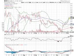 3 Big Stock Charts For Tuesday Jpmorgan Chase Co Jpm