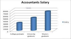 Salary ranges can vary widely depending on the actual accountant position you are looking for. How To Become A Cpa How To Become An Accountant