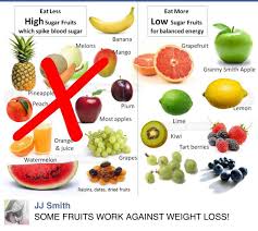 Watch Your Sugar High Sugar Fruits No Sugar Foods Fruit Health