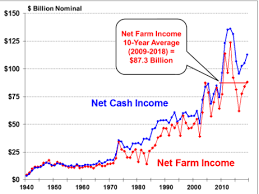 U S Farm Income Outlook August 2019 Forecast